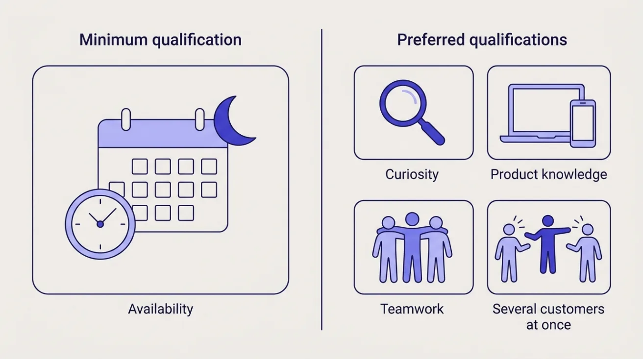 Diagram: availability as the one minimum qualification, beside curiosity, product knowledge, teamwork and several customers at once