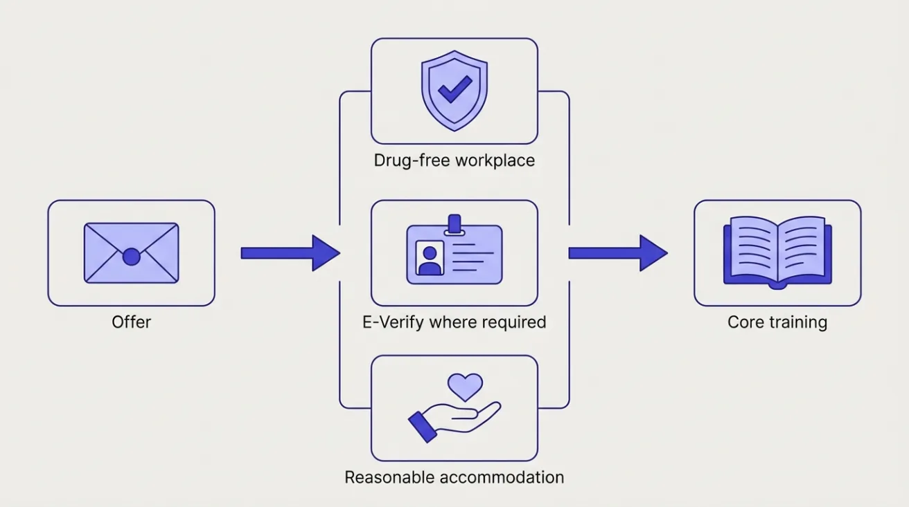 Diagram: after an offer come drug-free workplace, E-Verify where required and reasonable accommodation, then core training