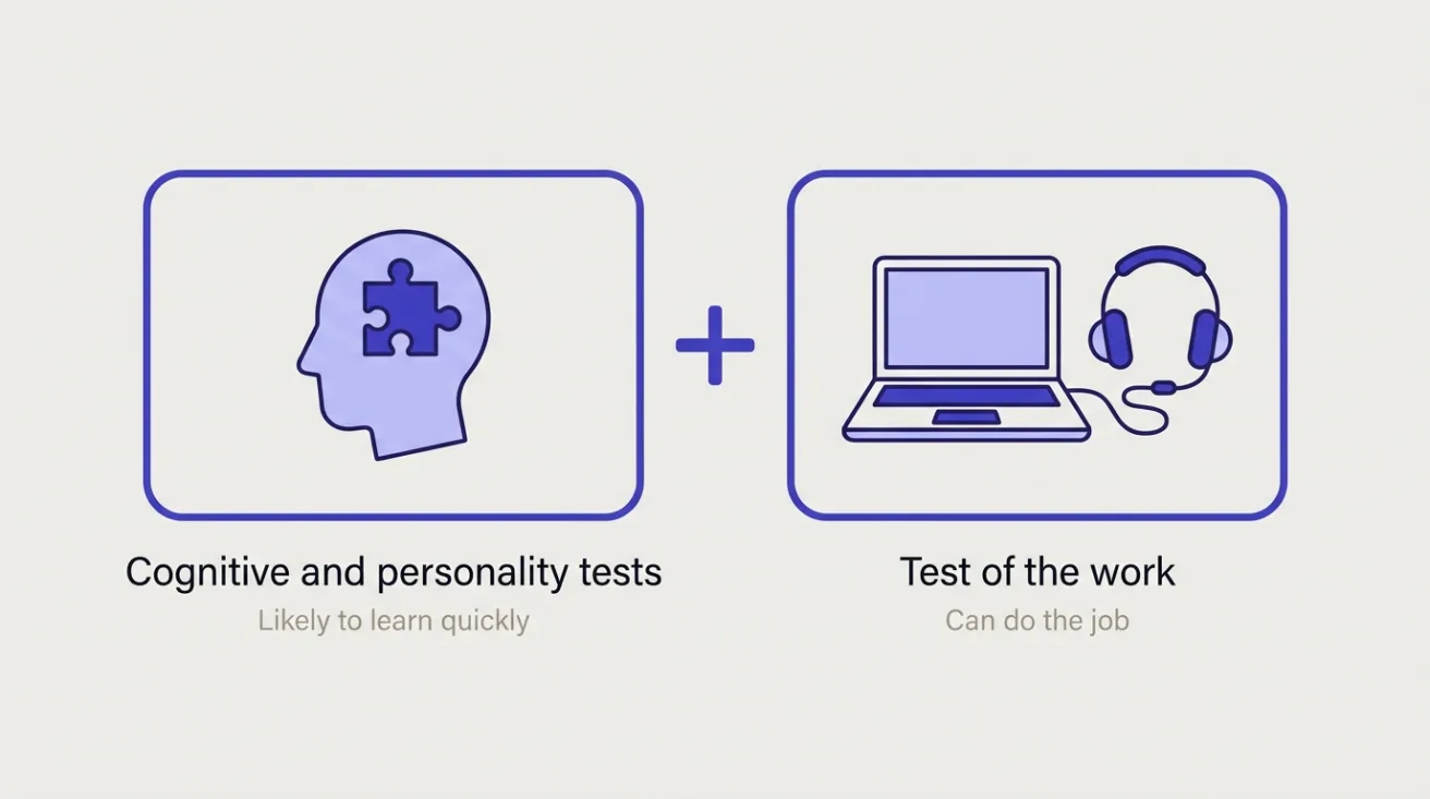 Diagram: cognitive and personality tests plus a test of the work, showing who learns quickly and who can do the job