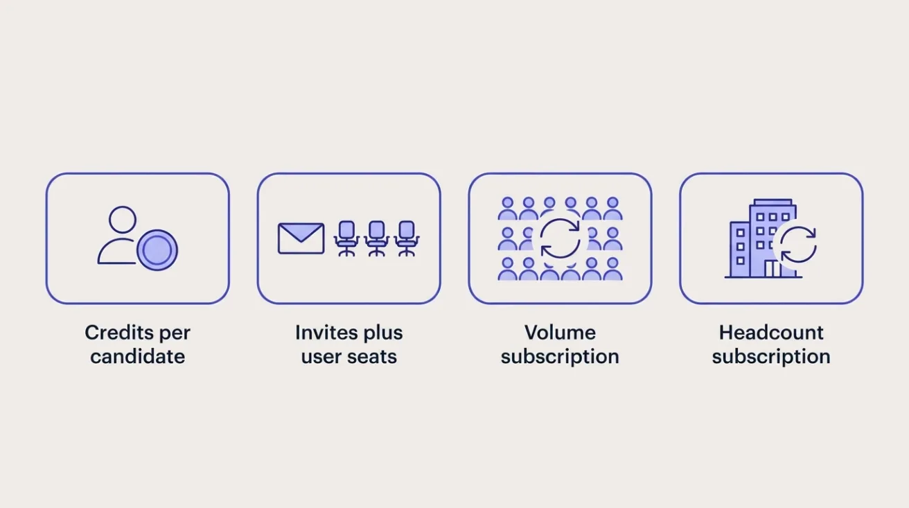 Diagram of four pricing models: credits per candidate, invites plus user seats, volume subscription, headcount subscription