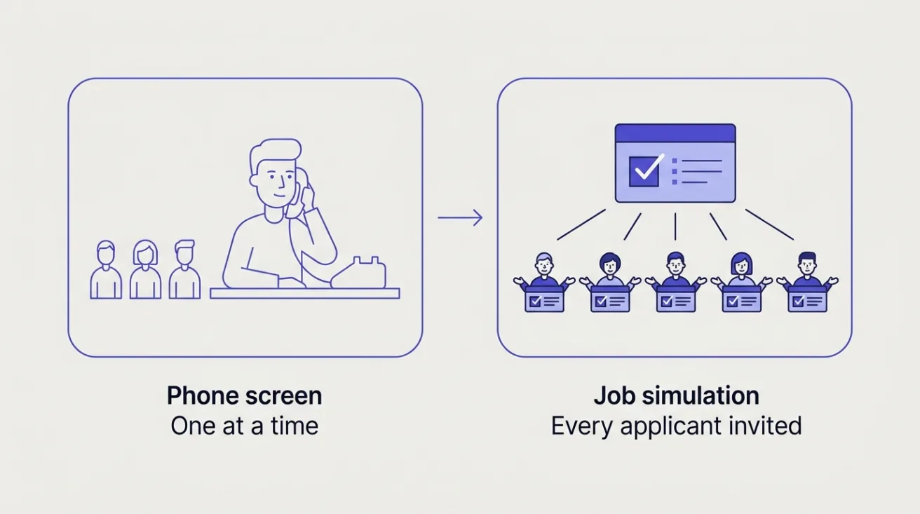 Diagram: a recruiter phoning candidates one at a time versus a job simulation sent to every applicant at once