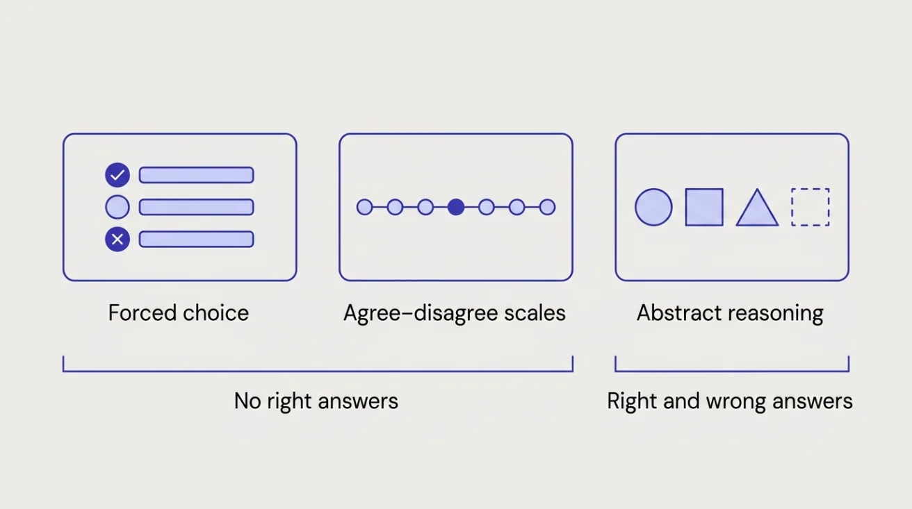 Diagram of the three Caliper question types: forced choice and agree-disagree scales have no right answers; abstract reasoning does