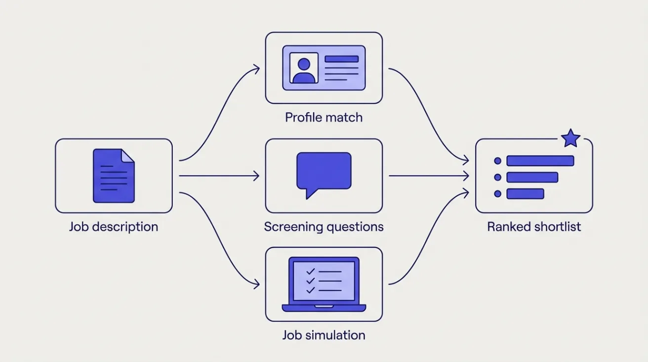 Diagram: a job description leads via profile match, screening questions or a job simulation to a ranked shortlist