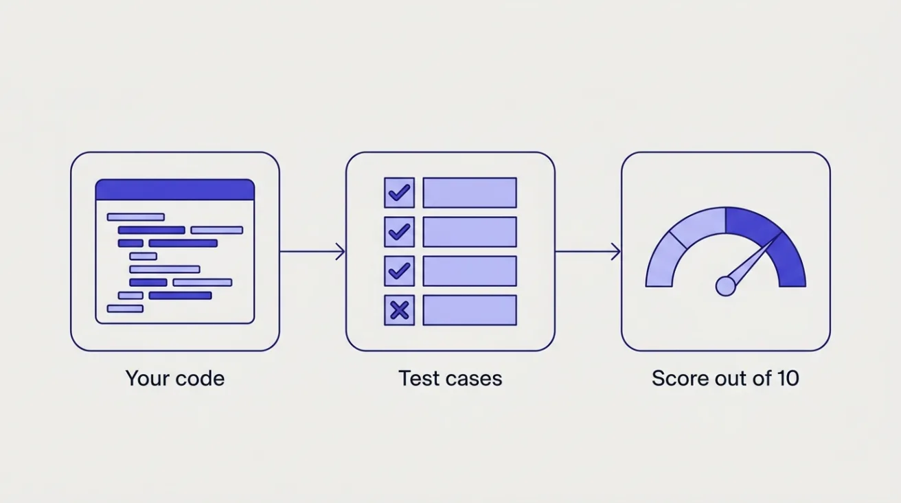 Diagram: your code is run against test cases, some passing and one failing, which add up to a score out of 10.