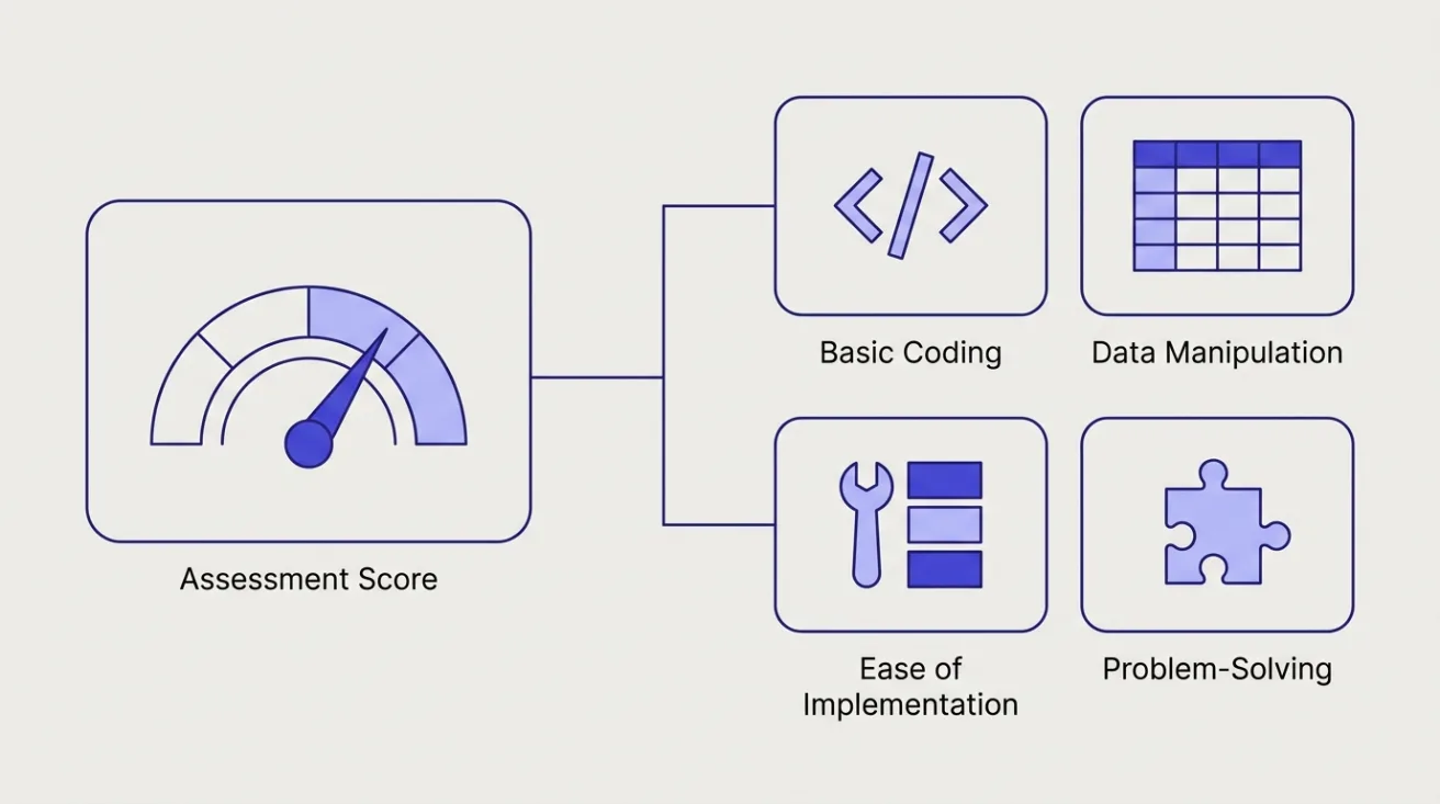 Diagram: a gauge for the Assessment Score linked to four skill areas: Basic Coding, Data Manipulation, Ease of Implementation, Problem-Solving.