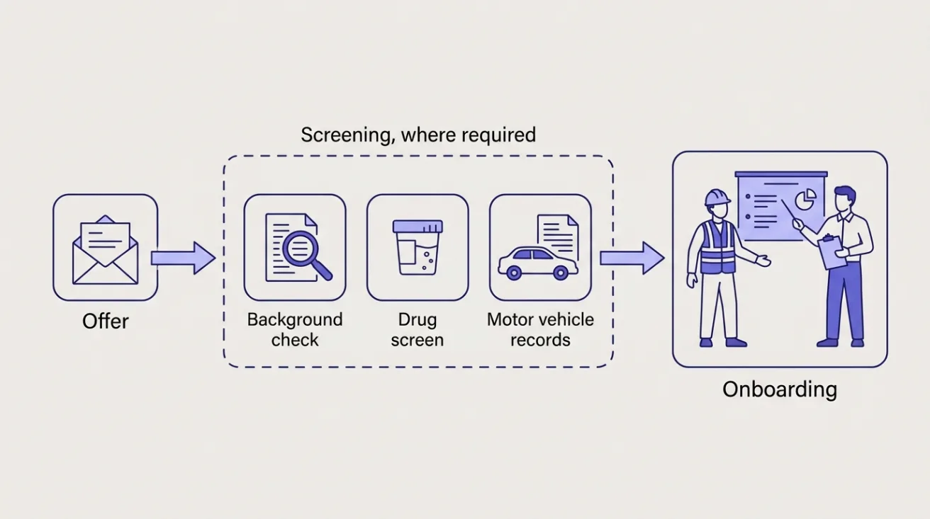 Diagram: after the offer, screening where required (background check, drug screen, motor vehicle records), then onboarding.