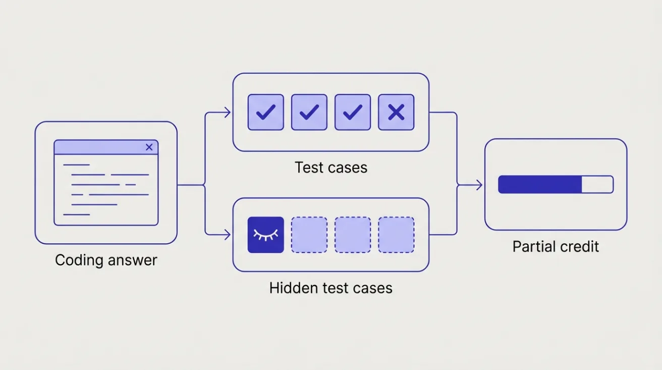 Diagram: a coding answer is run against visible and hidden test cases, and the passed cases add up to partial credit.