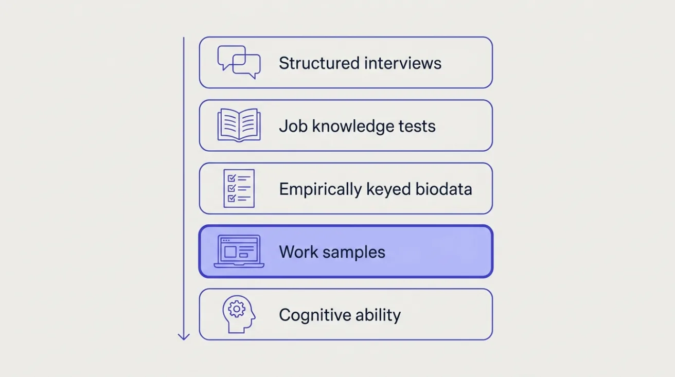 Ranked list of hiring methods from the 2022 re-analysis: structured interviews first, work samples highlighted fourth