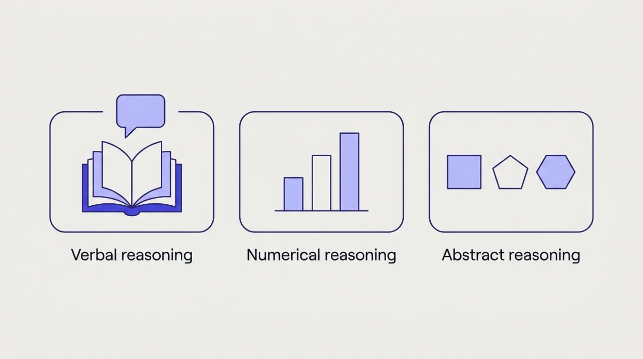 Diagram of the three PI Cognitive Assessment question types: verbal, numerical and abstract reasoning