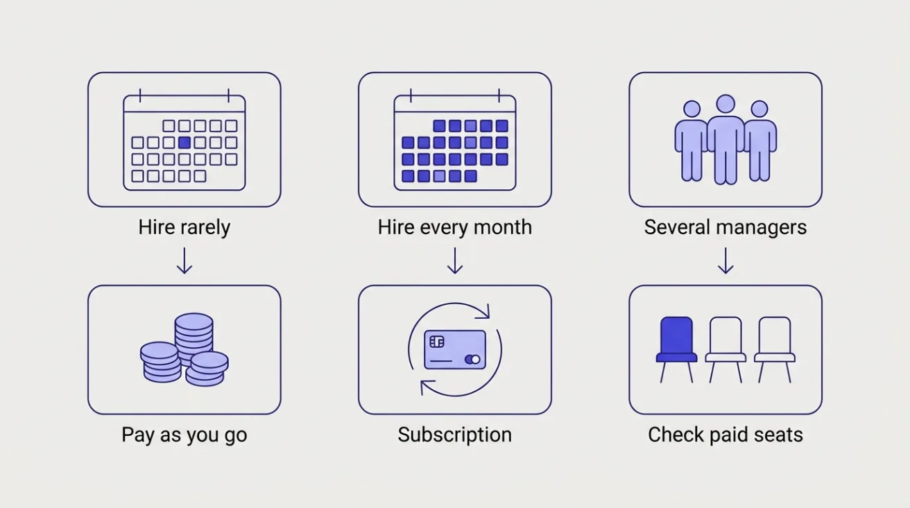 Diagram: hire rarely leads to pay as you go, hire every month to a subscription, and several managers to checking paid seats