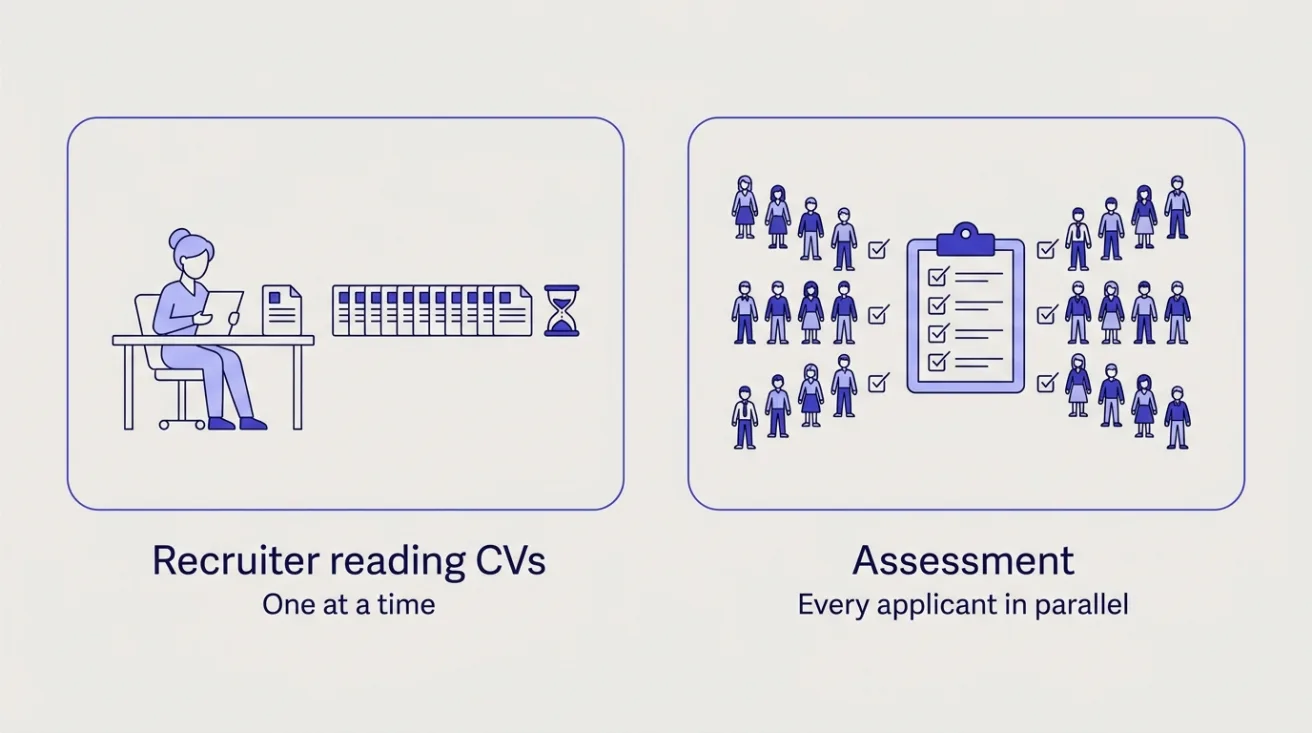Diagram: a recruiter reads CVs one at a time, while an assessment screens every applicant in parallel