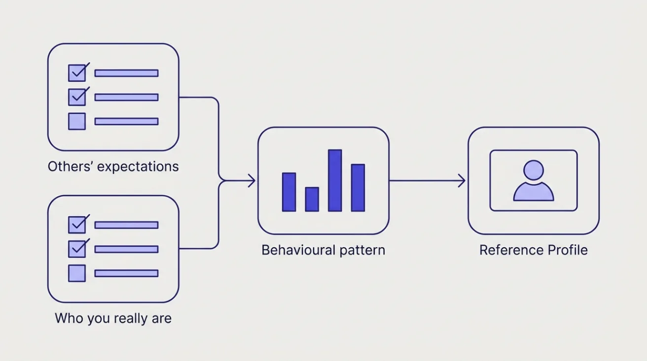 Diagram: two adjective checklists, others' expectations and who you really are, combine into a behavioural pattern and a Reference Profile