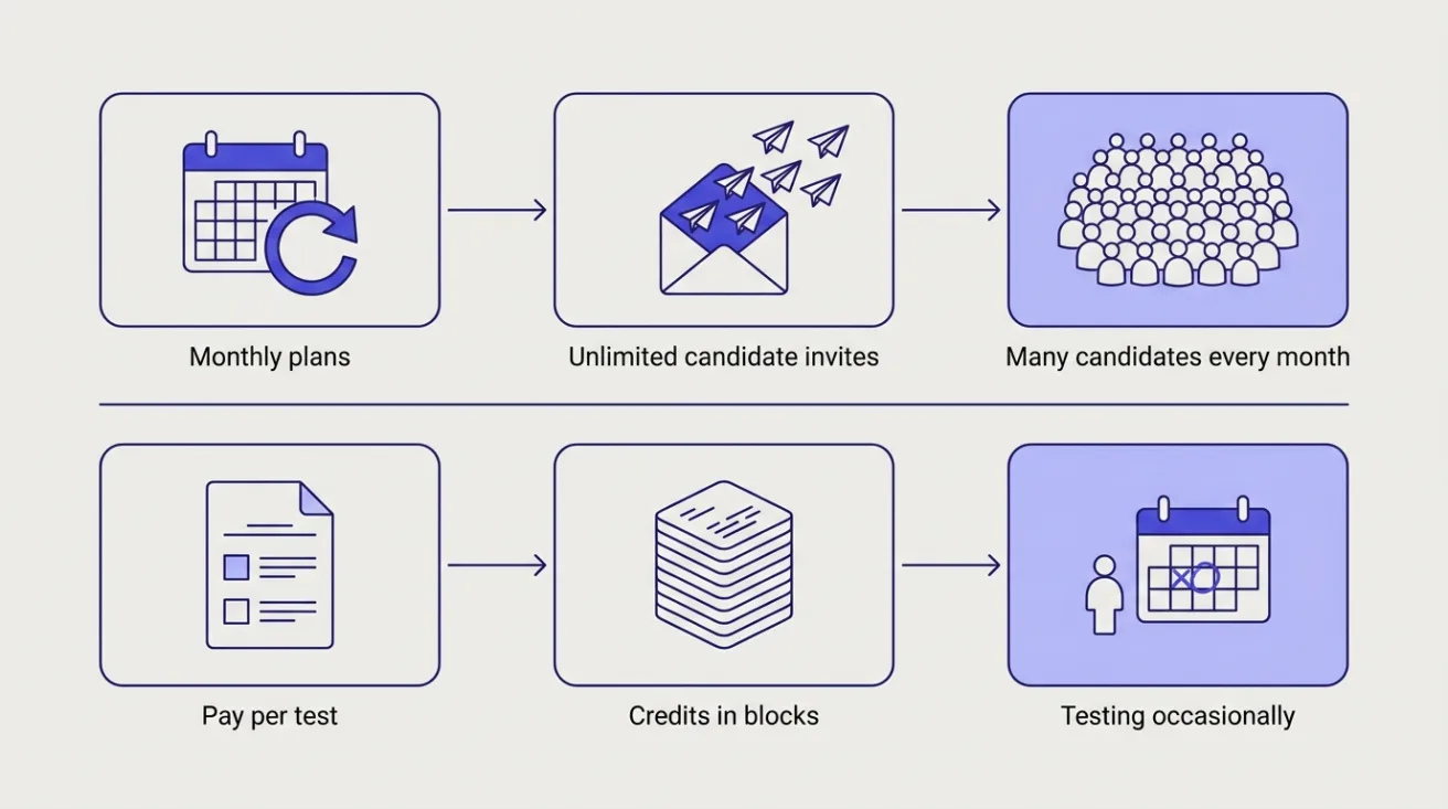 Diagram comparing two pricing models: monthly plans with unlimited invites versus pay-per-test credits bought in blocks