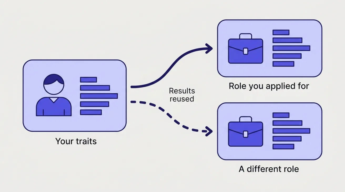Diagram: your trait profile is matched to the role you applied for, and the same results are reused for a different role