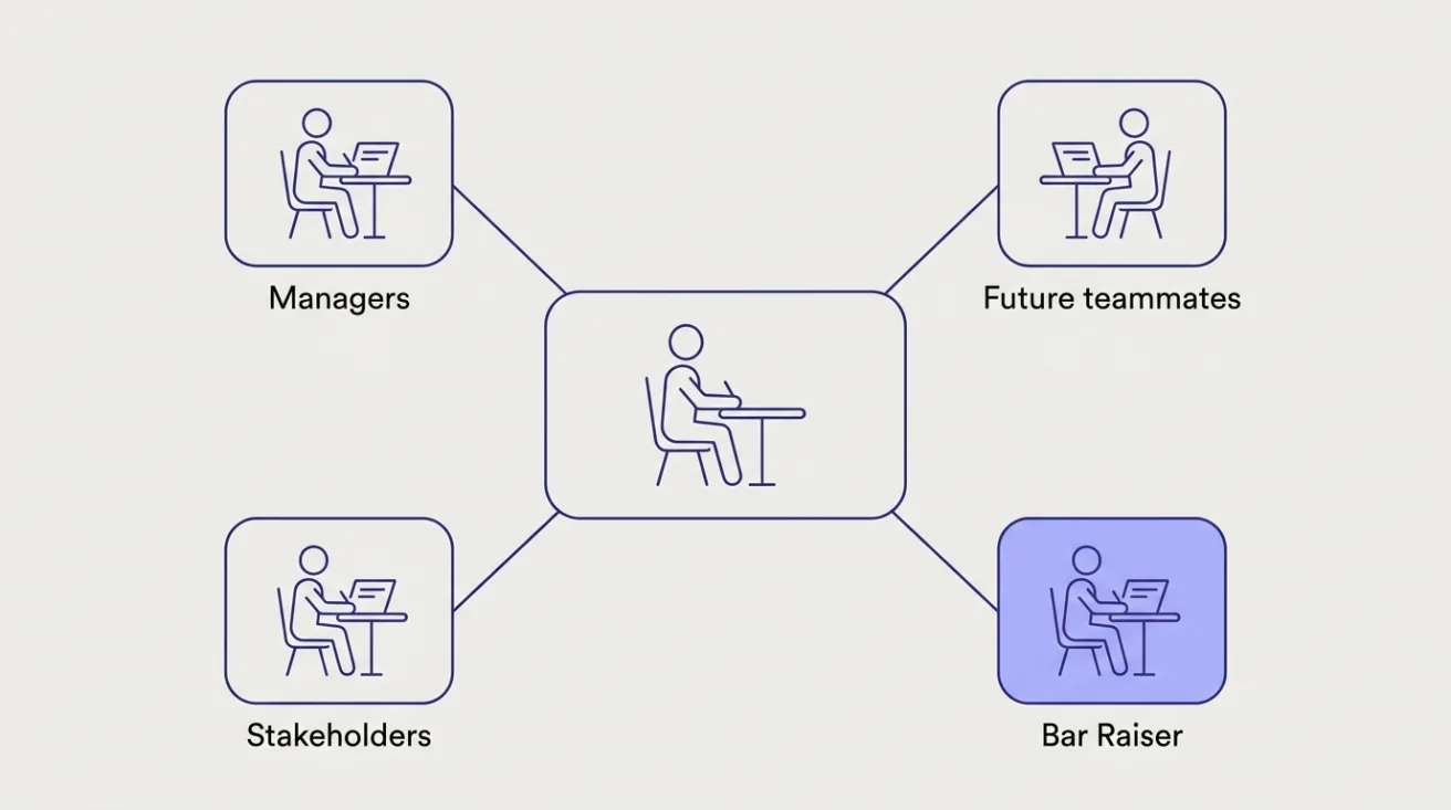 Diagram of the interview loop: a candidate in the centre linked to managers, future teammates, stakeholders and a Bar Raiser