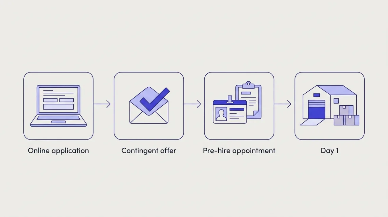 Four-step flow for Amazon warehouse hiring: online application, contingent offer, pre-hire appointment, then Day 1