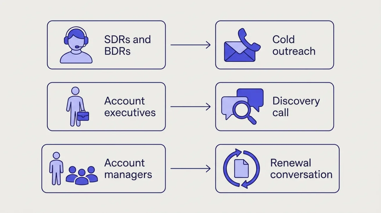 Diagram matching sales roles to tests: SDRs and BDRs to cold outreach, account executives to discovery call, account managers to renewal