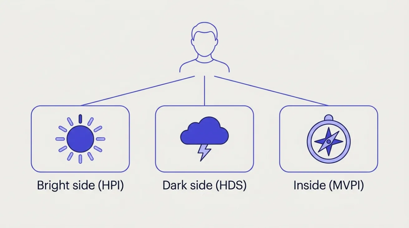 Diagram of a person linked to Hogan's three inventories: bright side (HPI), dark side (HDS) and inside (MVPI)