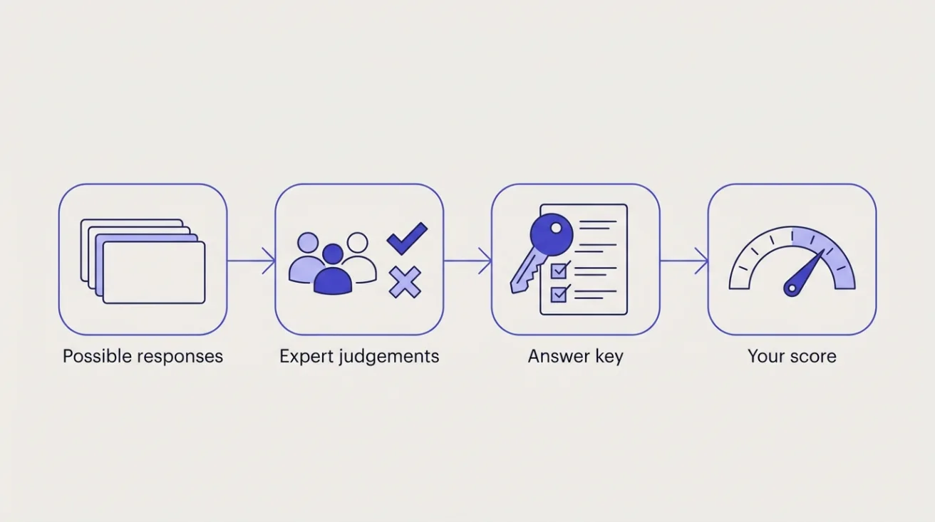 Diagram: possible responses are judged by experts to build an answer key, which then sets your score
