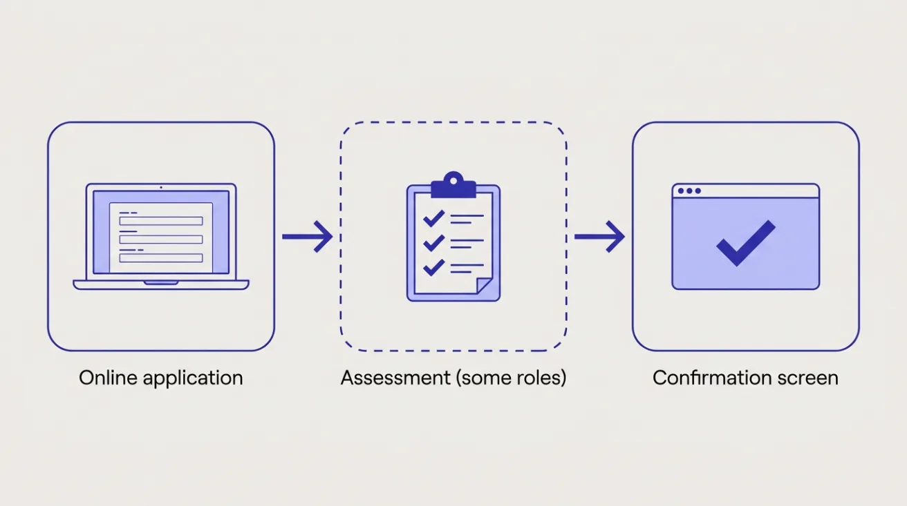 Diagram: online application, then an assessment for some roles, then a confirmation screen