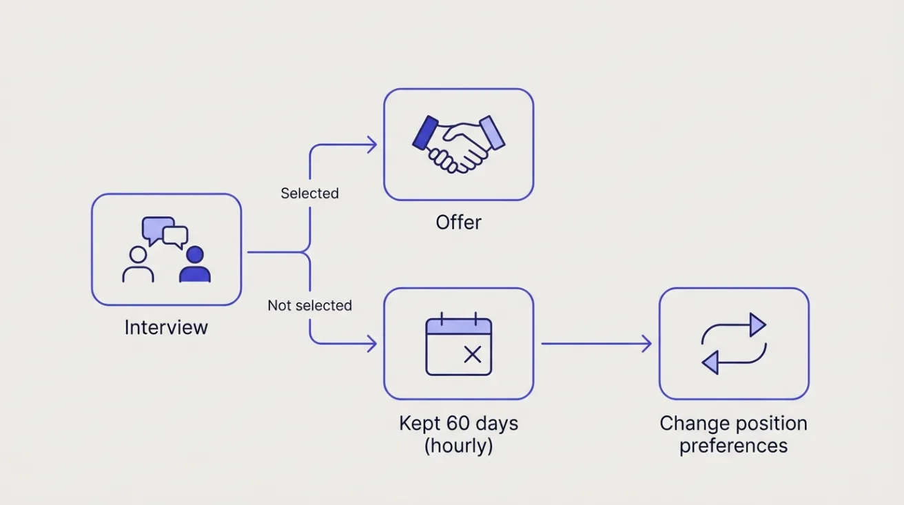 Diagram: after the interview, selected leads to an offer; not selected keeps hourly applications 60 days to change preferences