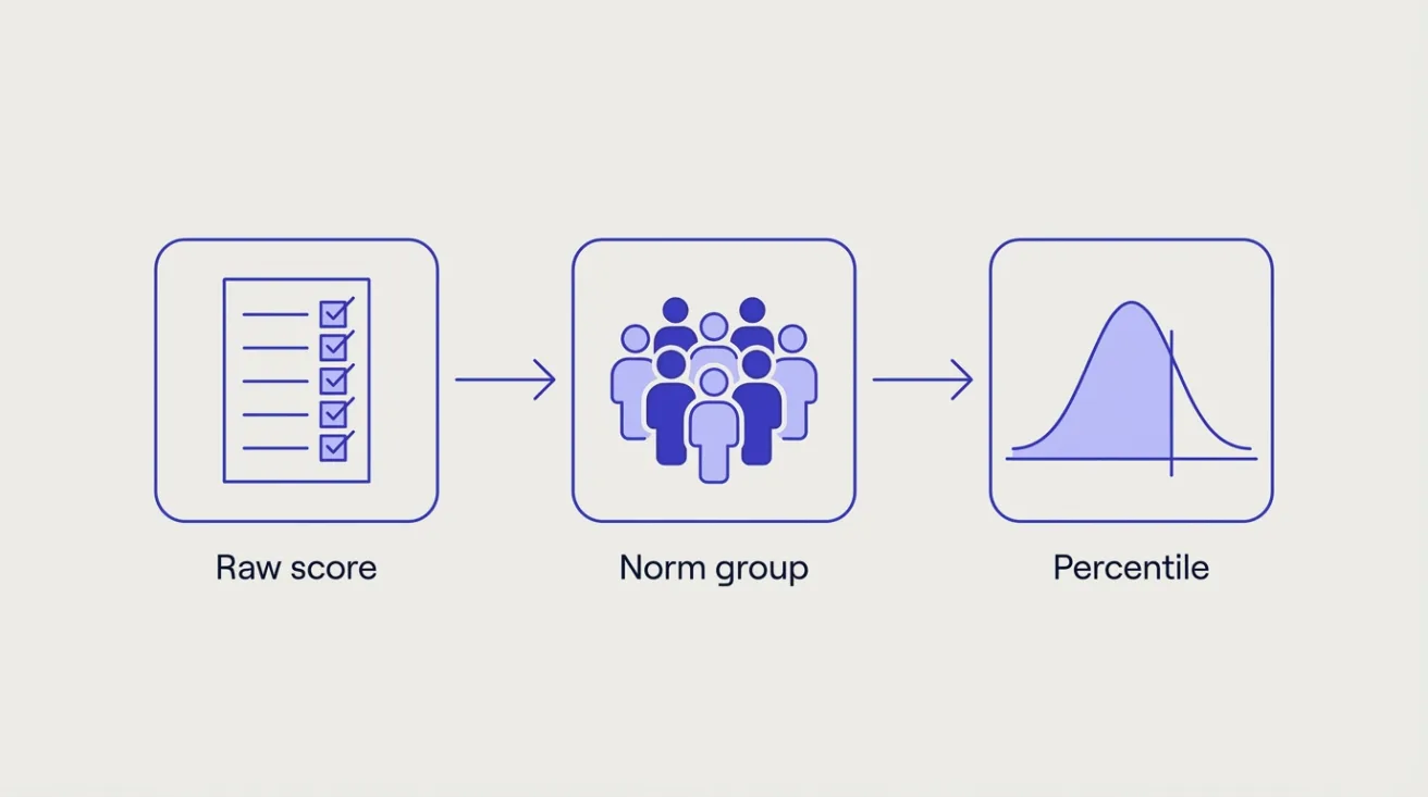 Flow diagram: a raw score from a ticked checklist is compared with a norm group of people to give a percentile on a bell curve