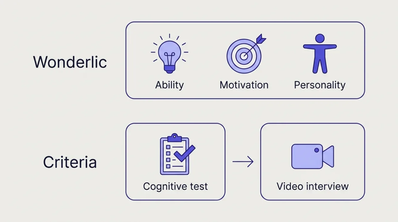 Diagram: Wonderlic covers ability, motivation and personality in one sitting; Criteria runs a cognitive test, then a video interview